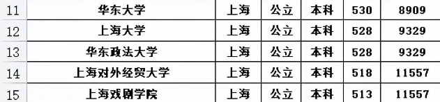 上海本科大学排名，共40所分6个档次，同济只能排在第2档？