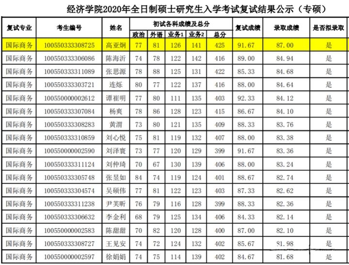 建议收藏！南开大学考研难度分析