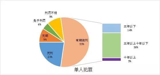 “拐卖、收买妇女、儿童犯罪”司法案例数据分析报告