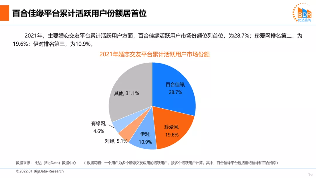 完善婚恋产业圈，百合佳缘市场收入份额占比25.1%持续领跑行业