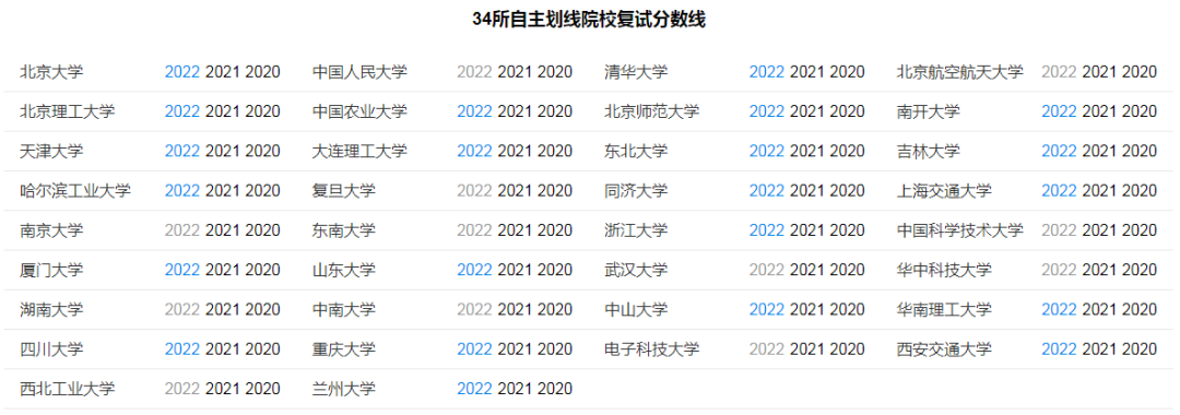 已有22所自划线院校公布复试分数线！（管理类联考分数线大涨）