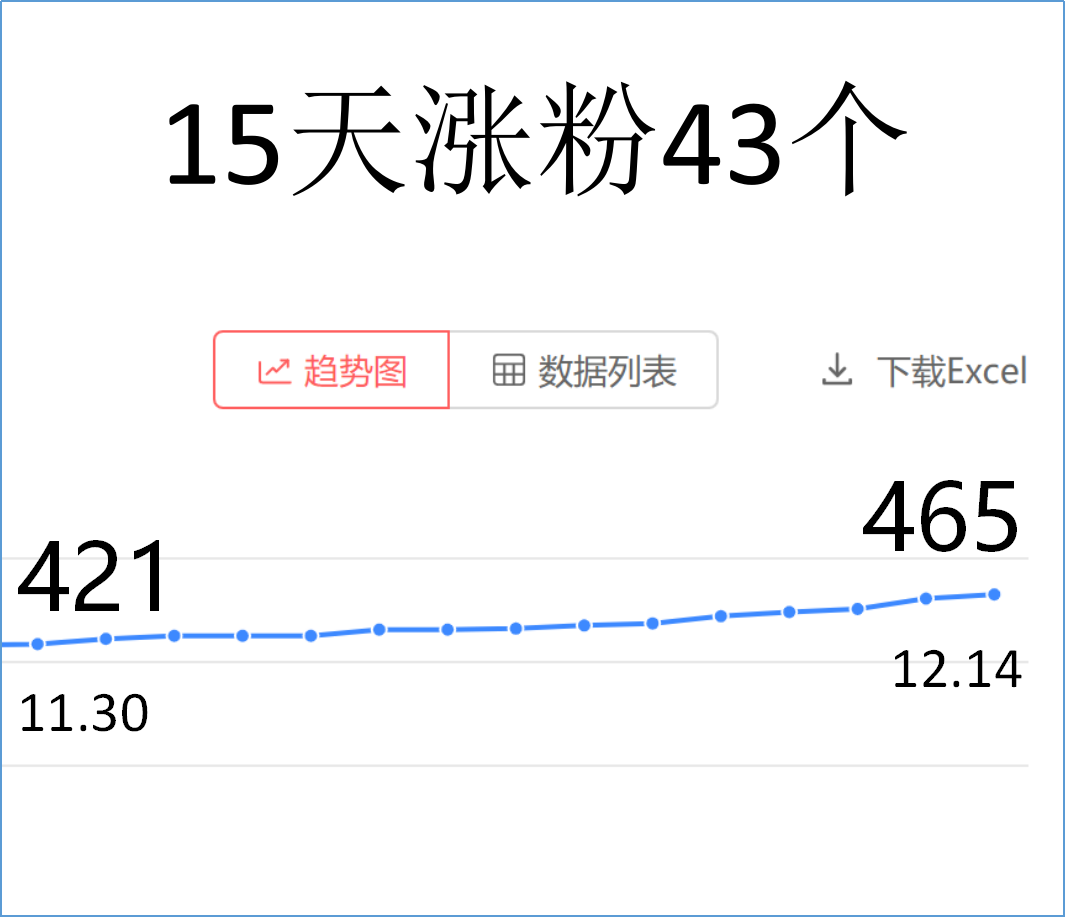 自媒体创作的路怎么样？今天来跟大家分享下日更15天的感想