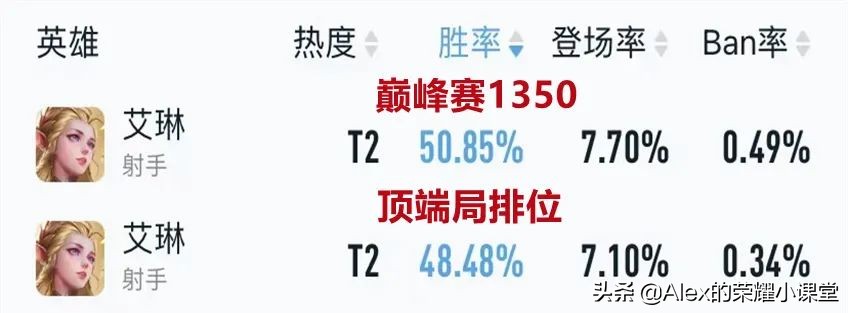 S26赛季射手梯队排行，孙尚香登顶T0宝座，鲁班七号强度如何？