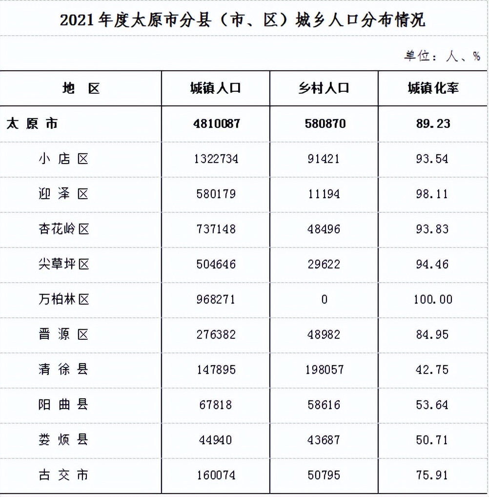 2021年度太原市人口变动情况抽样调查主要数据公报