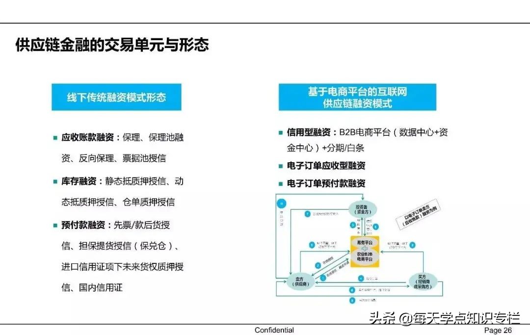 中国供应链金融详解 PPT