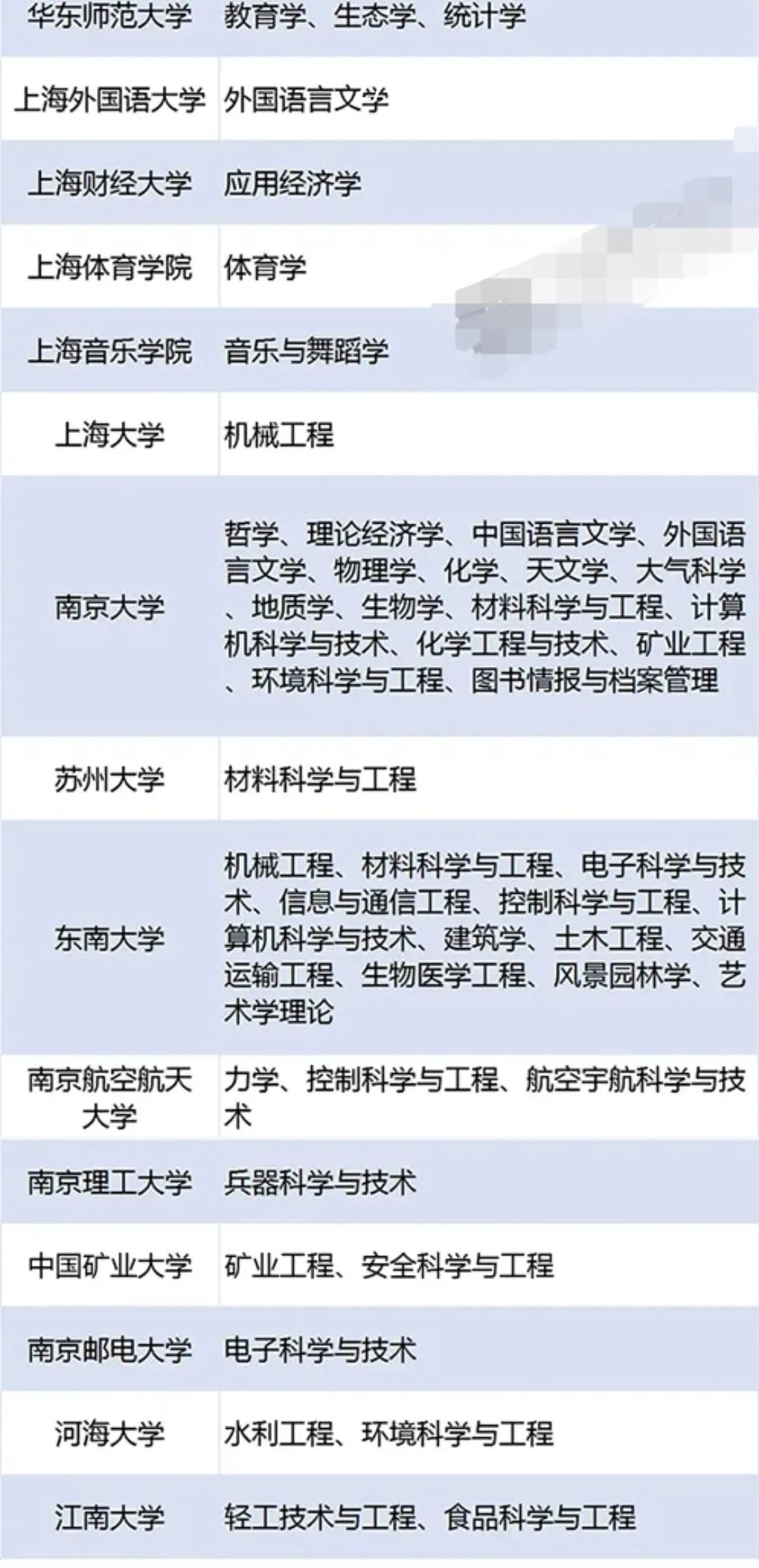 2022年第二轮“双一流”大学新鲜出炉，广东是赢家，清华北大无敌