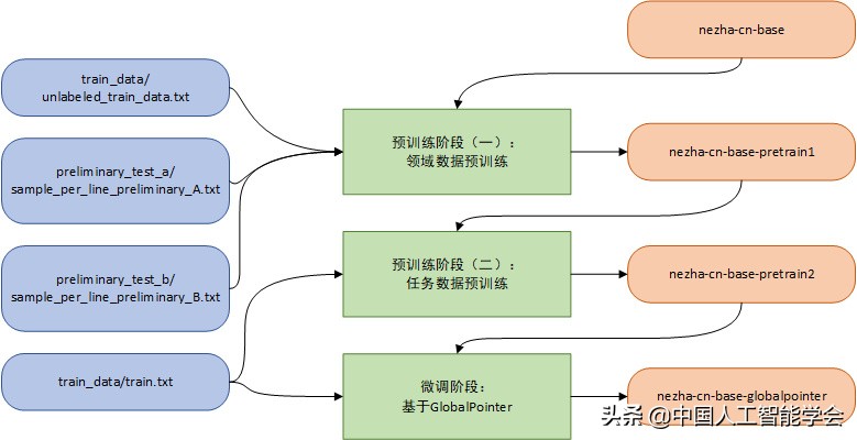 2022全球人工智能技术创新大赛—算法挑战赛选手比赛方案分享(二)