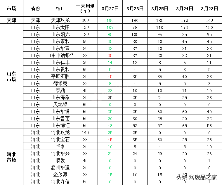 稳步上涨！涨20-40！3月28日全国废纸报价已更新