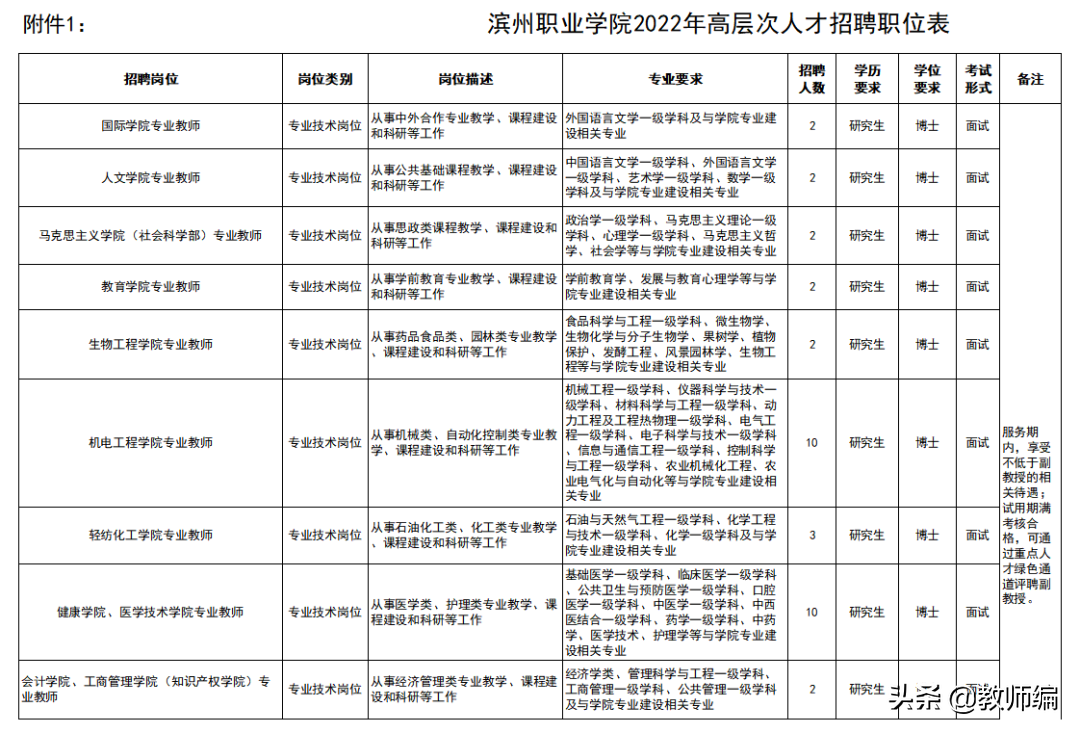 高职院校招聘（滨州职业学院2022年招聘高层次人才公告）