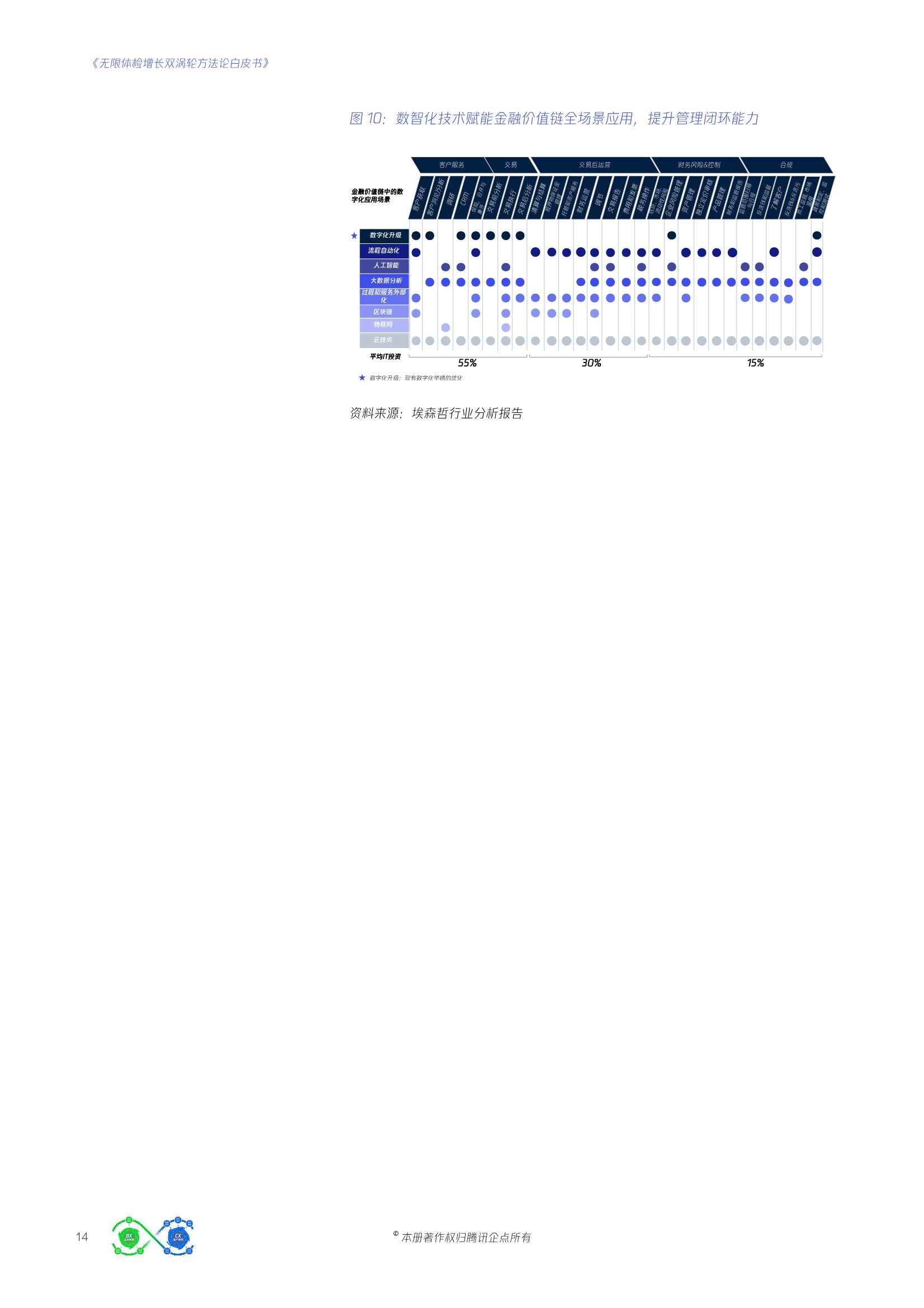 腾讯企点&埃森哲：无限体验增长双涡轮方法论白皮书