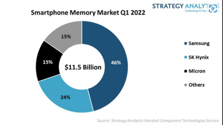 SA：Q1 全球智能手机内存市场收益 115 亿美元：三星独占 46%