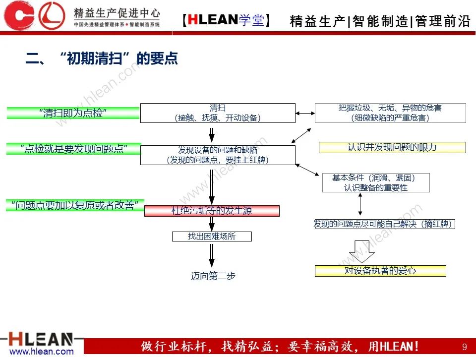 「精益學堂」TPM之初期清掃與六源改善