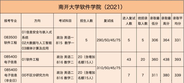 建议收藏！南开大学考研难度分析