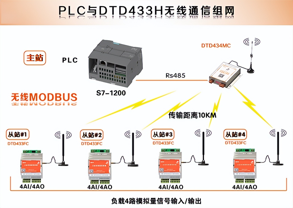 Modbus 协议下，plc与传感器如何实现1主多从自组网无线通信？
