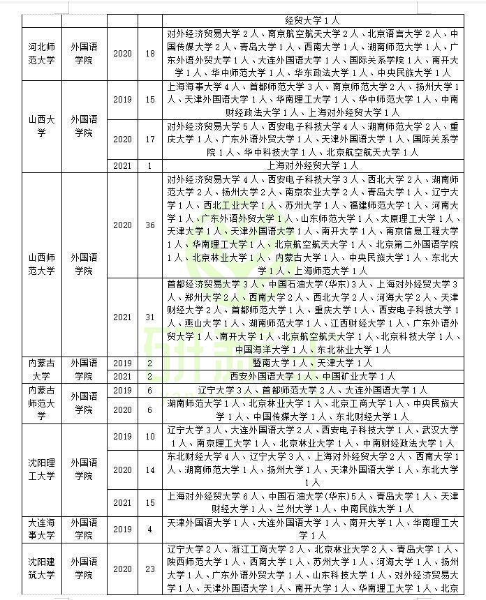 英语笔译专业调剂成功上岸方法：可调剂专业和可调剂院校汇总
