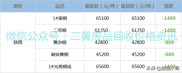 废铜价格最高下调1500元，2022年3月8日废铜回收价格调整信息