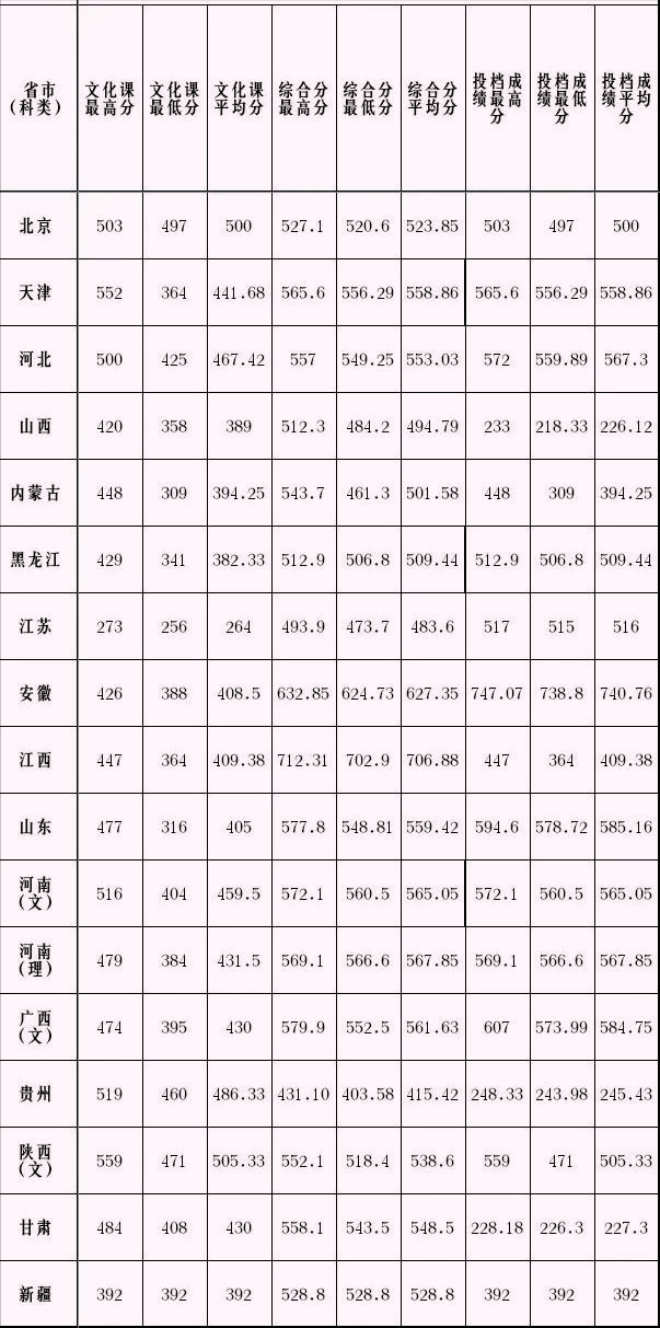 统考240/文化不到400可录取！天津理工大学2022年艺术类招生450人