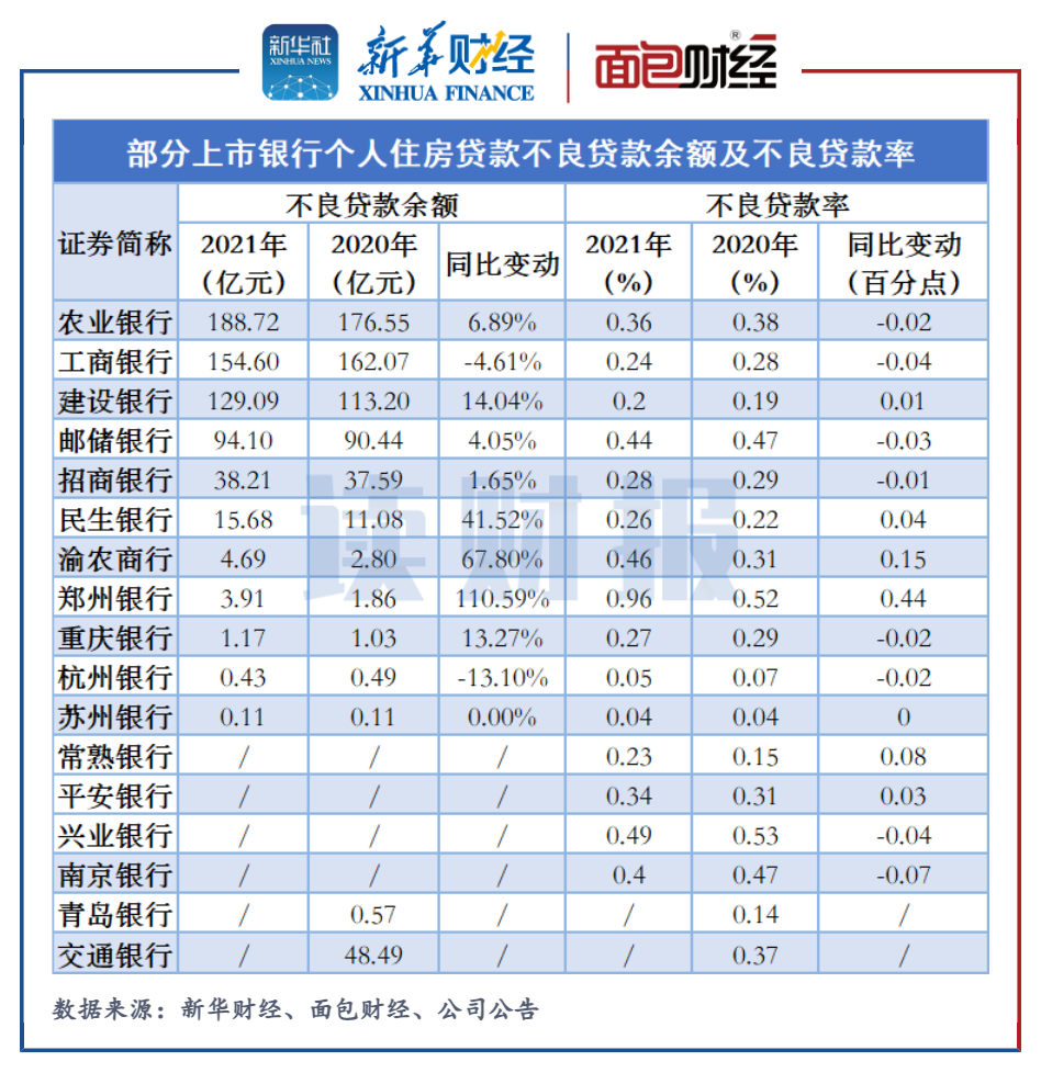 上市银行“涉房贷款”透视：不良率普遍上行，招行、兴业等9家超线