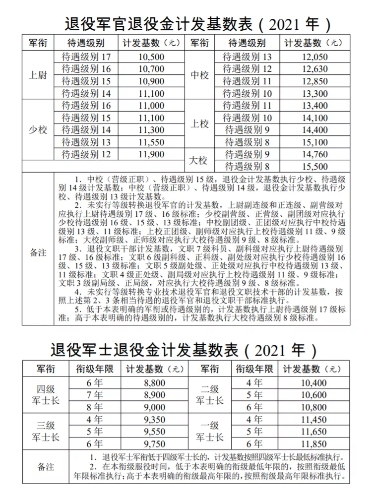 逐月领取退役金，细则发布