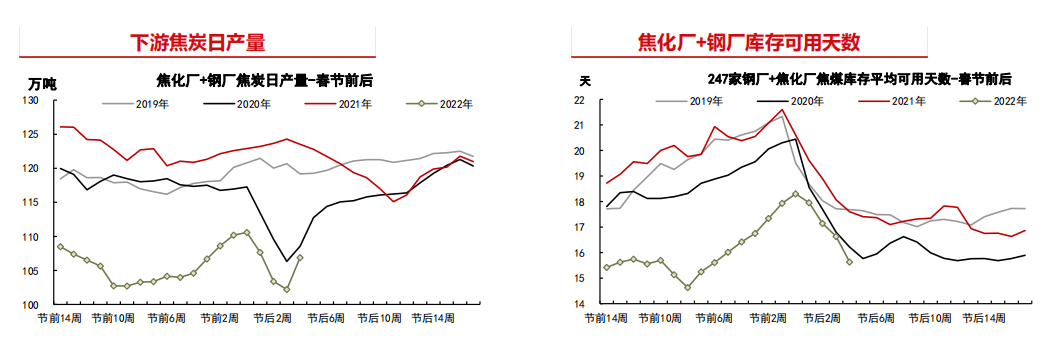 复产需求支撑 焦煤涨势还能延续？