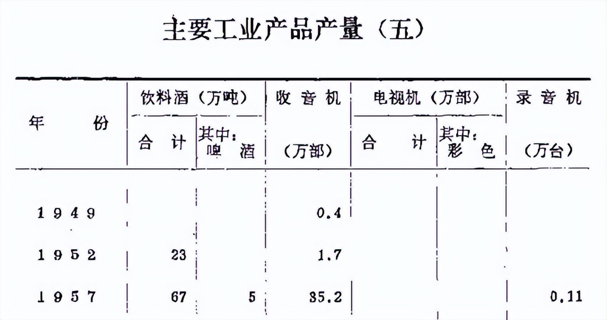 中国工业史--查询了1952年的中国主要工业品产量