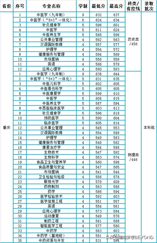 成都中医药大学2021年各专业录取分数情况（四川、重庆）