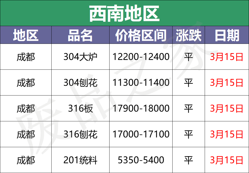 最新3月15日不锈钢基地报价参考汇总（附价格表）