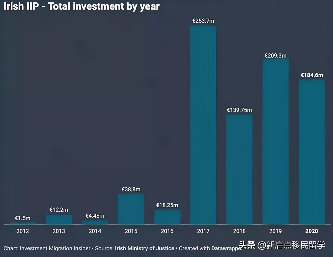 爱尔兰投资移民获批数据公布：中国投资人排名第一