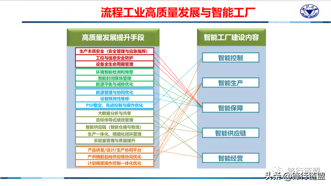 基于工业互联网平台的流程行业新一代智能工厂（71页）附下载