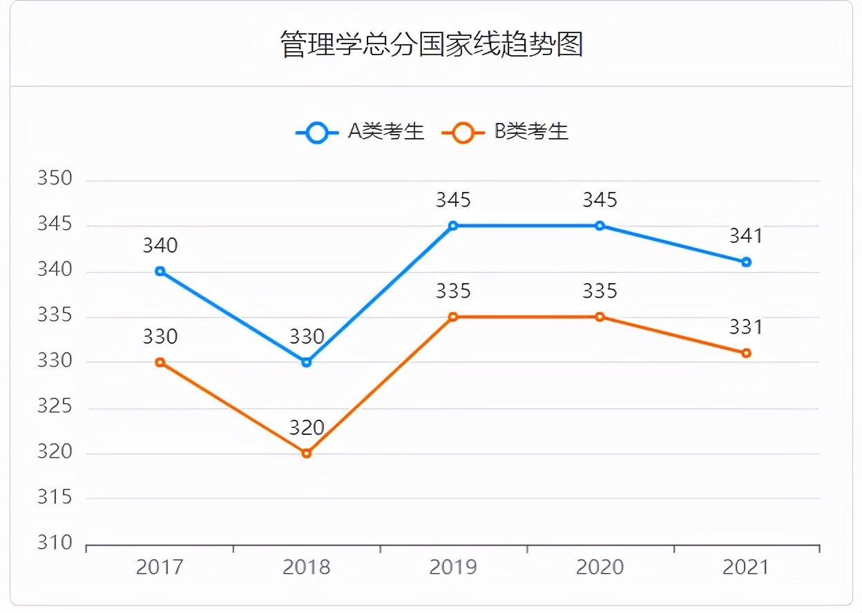 2022考研成绩正式公布！近五年考研国家线汇总！你过线了吗？