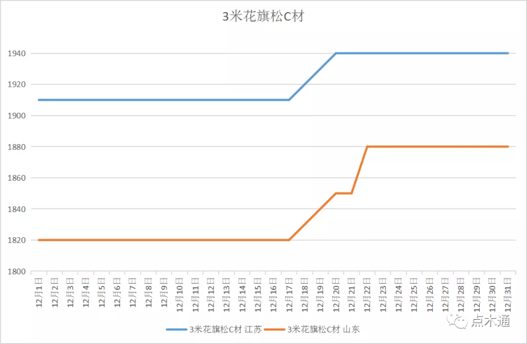 岁末将至，敬颂冬绥！2021最后一份木材价格走势分析报告请您收好