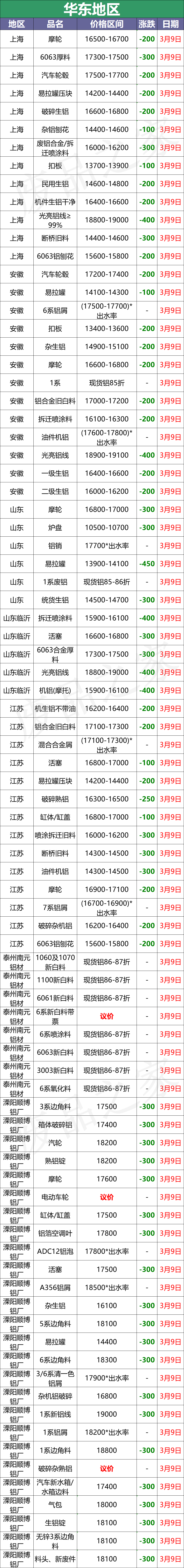 最新3月9日全国铝业厂家收购价格汇总（附价格表）