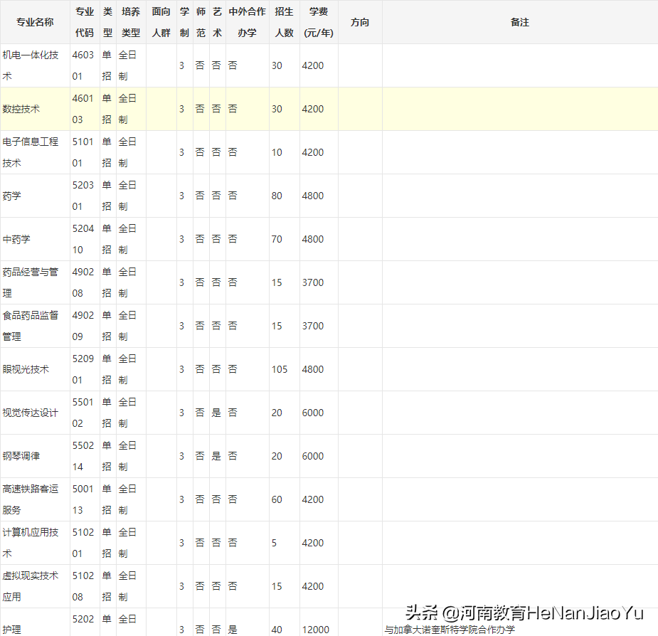 郑州铁路职业技术学院2022年单独考试章程