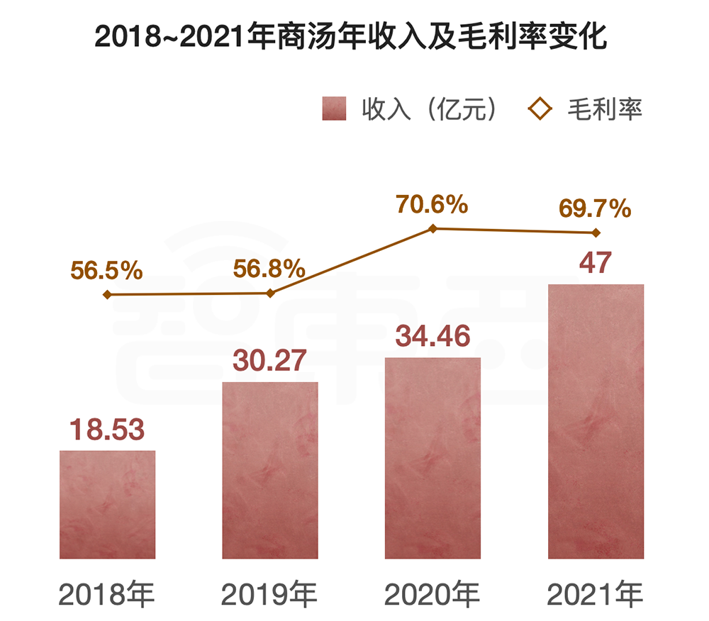 商汤上市首份年报：四年研发投入超80亿，闯进全球AI决赛圈