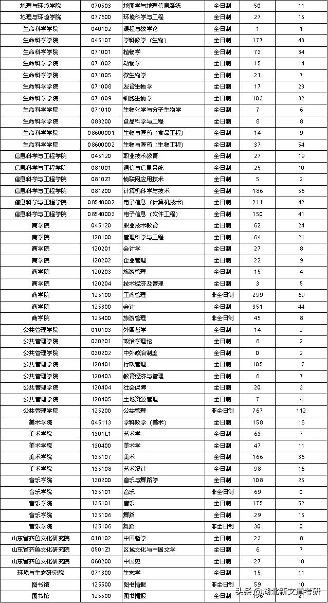 位于考研人数全国第一的大省，这所双非院校考研报录比超过20：1