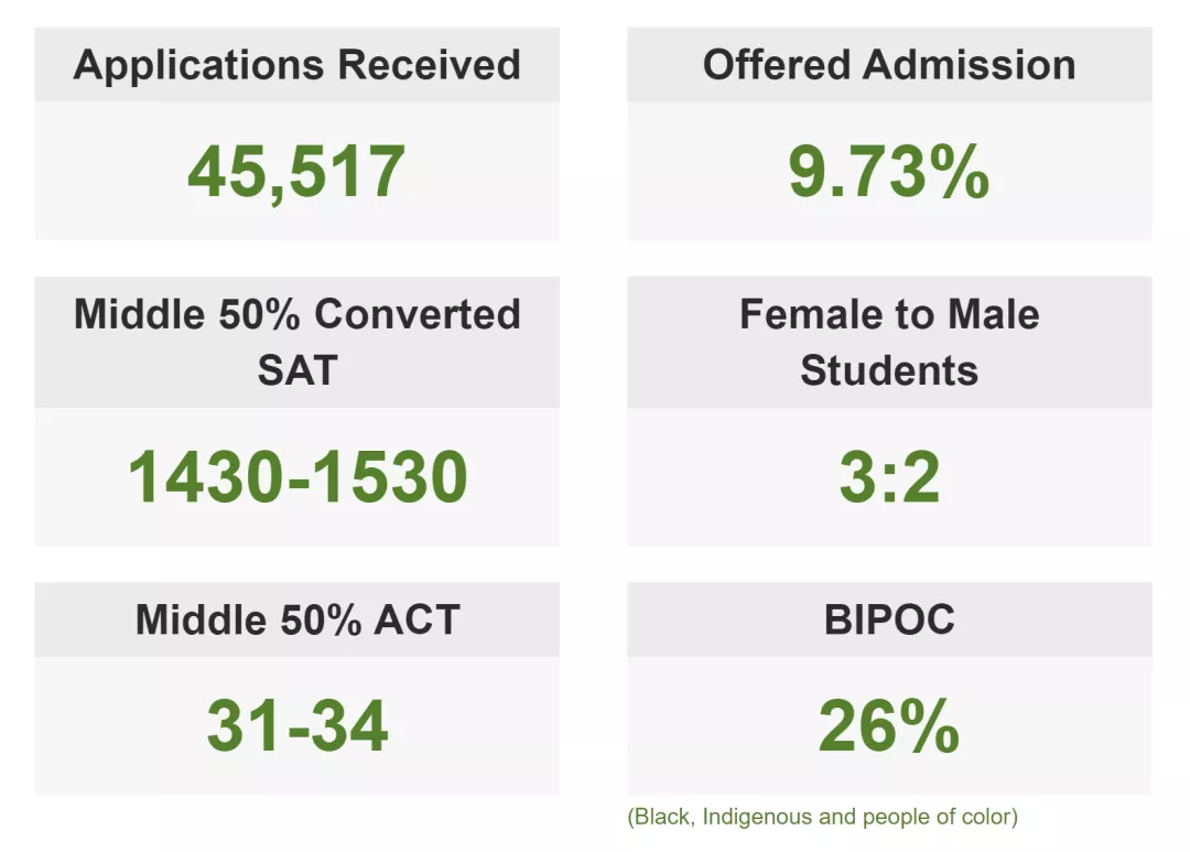 还有机会！盘点1月15日及之后才截止申请的美本大学