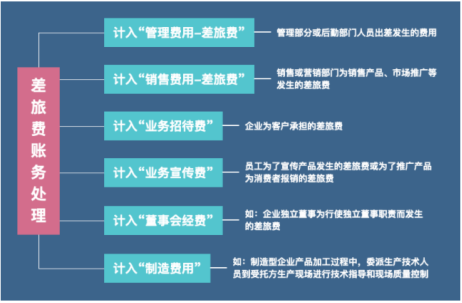 财务须知：6月起差旅费报销新标准！共7项费用报销标准和入账方式