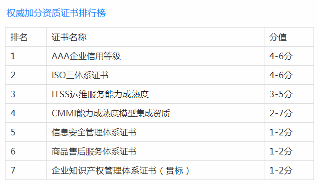 企业必看：招投标最加分的7种资质证书