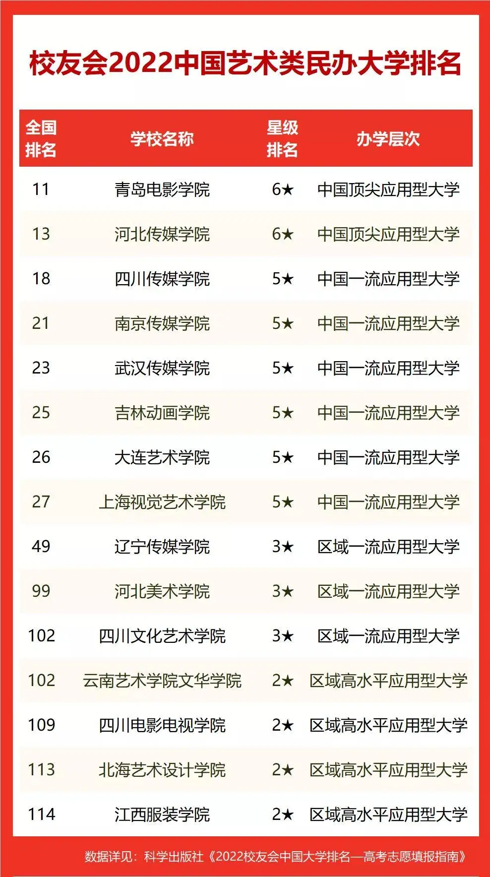 中國藝術類大學哪家強?這幾所含金量超高的民辦高校不輸公辦