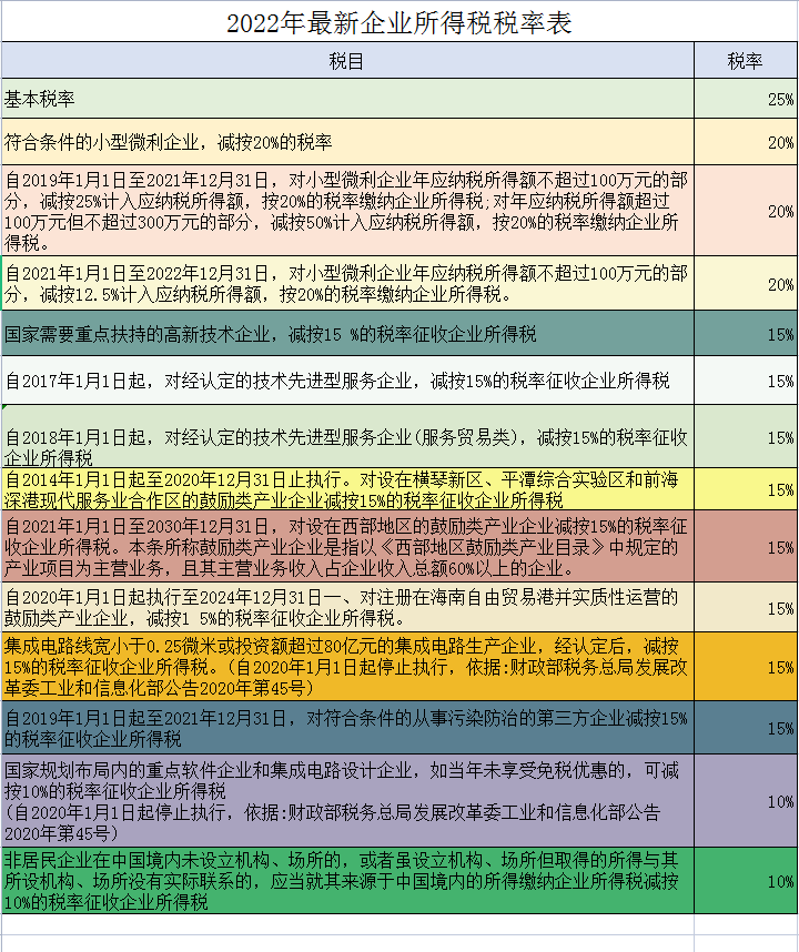 2022年最新最全18个税种税率表，附18税种应纳税额计算模板，备用