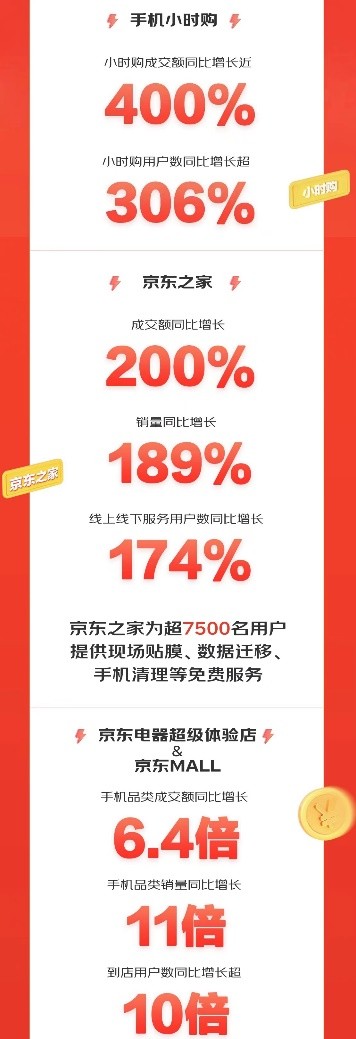 京东手机超级品类日战报出炉 京东之家成交额同比增长200%