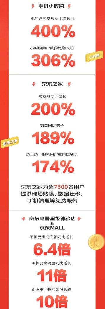 京東手機(jī)超級(jí)品類日戰(zhàn)報(bào)出爐 京東之家成交額同比增長(zhǎng)200%