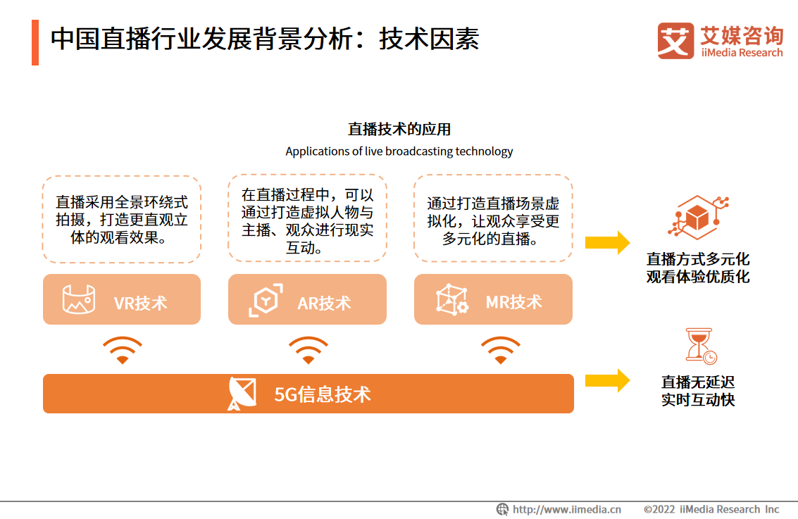 艾媒咨询｜2022年中国直播行业发展现状及市场调研分析报告