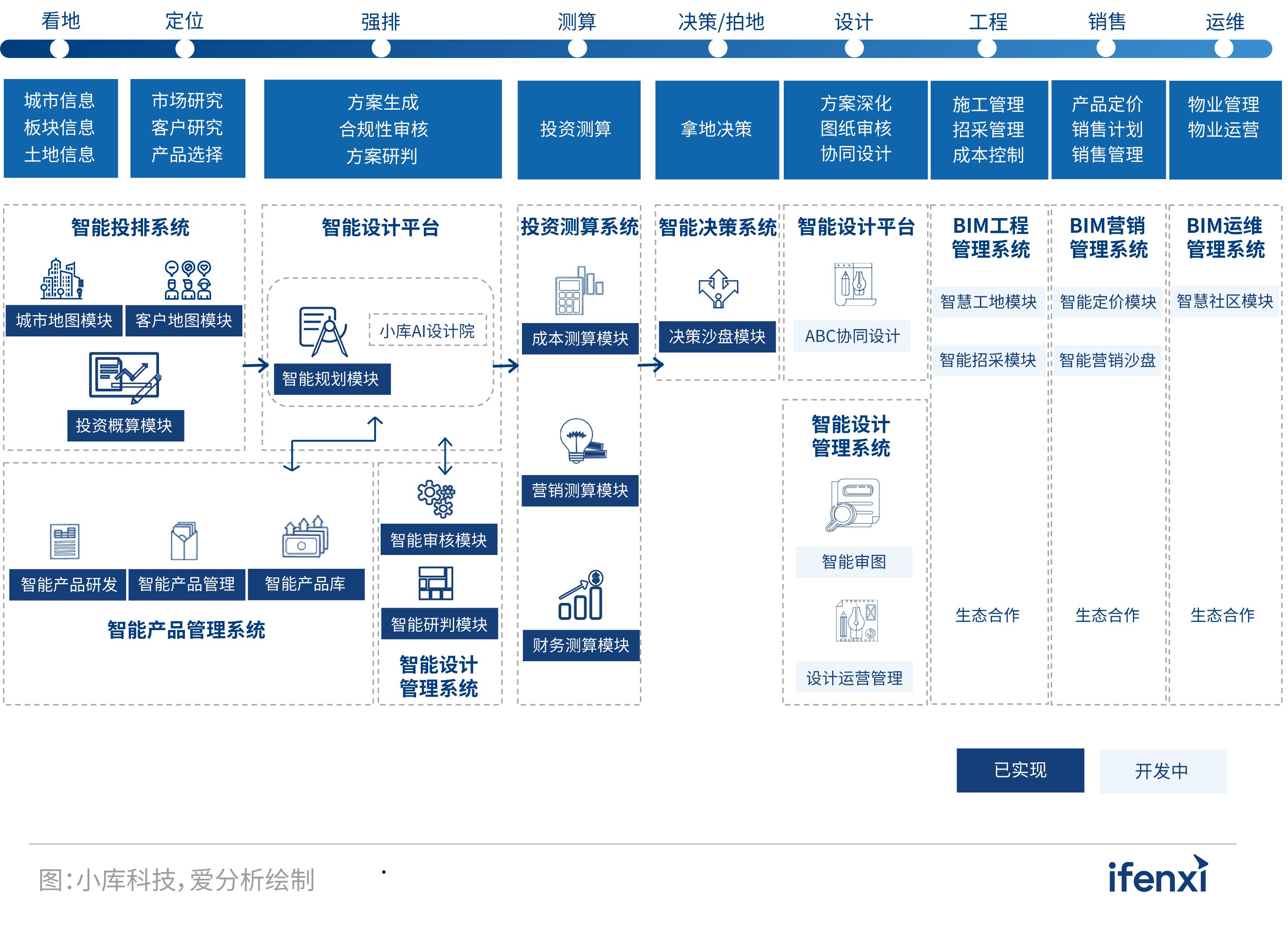 2021爱分析·中国房企数字化实践报告