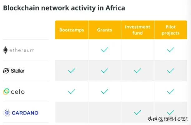 这是整个非洲 Web3 正在发生的事情