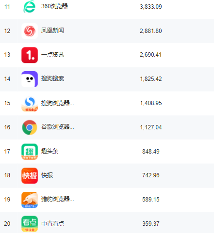 互联网观察｜2022年1月信息流类App排名分析：整体呈下降趋势