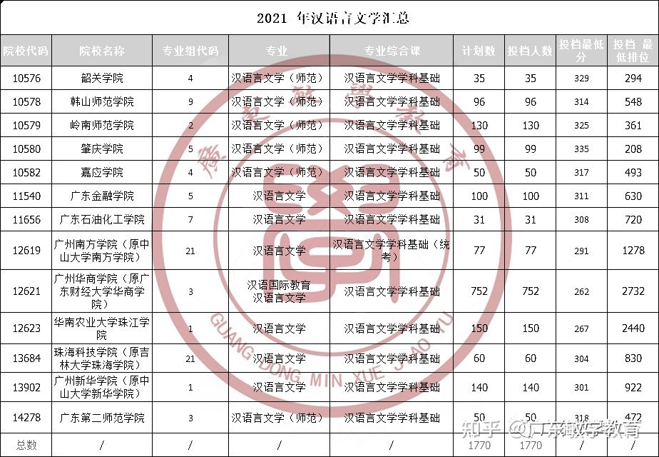 「普通专升本」《汉语言文学》专业分析：录取和就业
