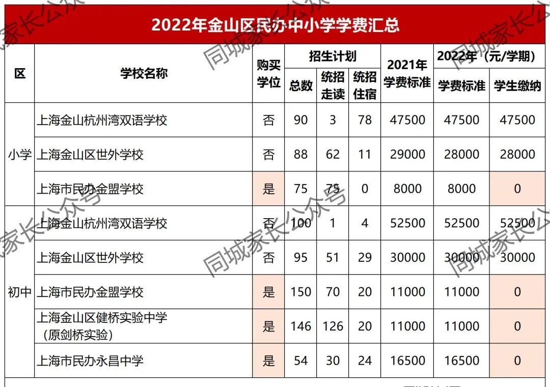 最高10万！2022上海16区民办小学、初中学费公布！33所学校免学费