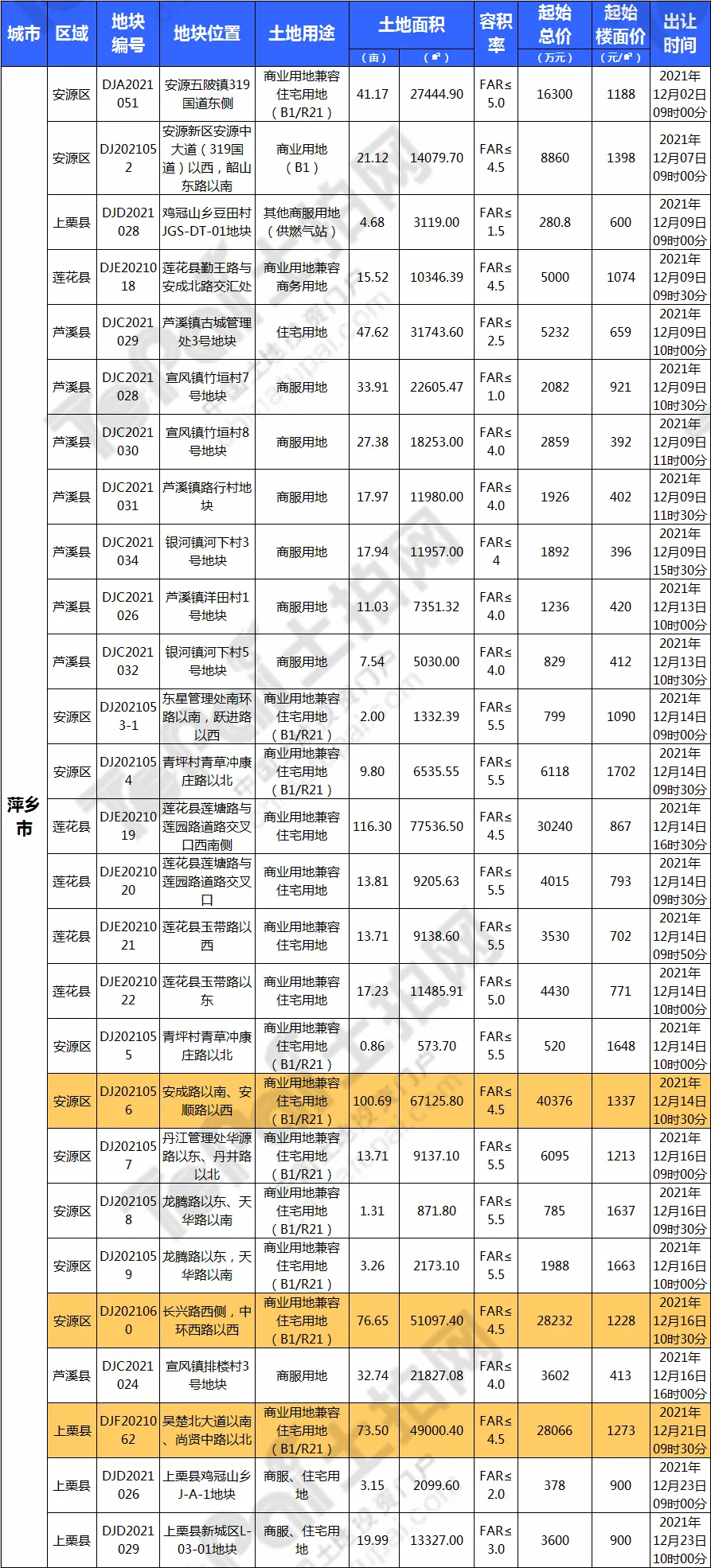 326宗,16309亩!江西12月迎土拍大爆发