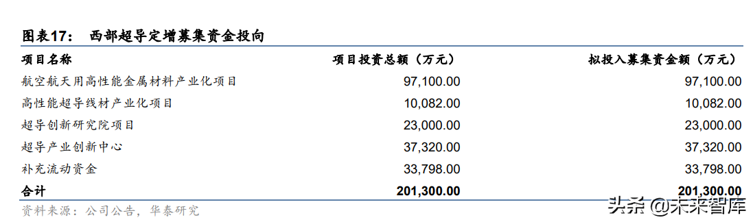 西部超导研究报告：航空钛材龙头，多极发力驱动高成长